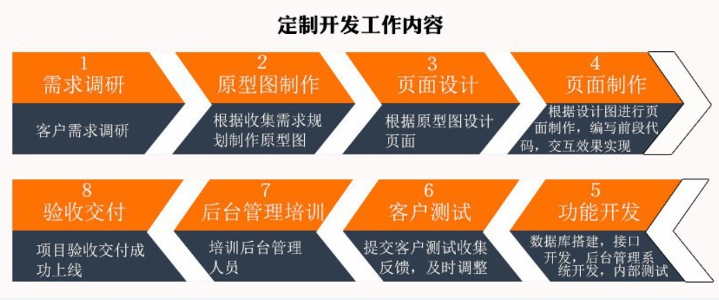 软件外包公司、应标软件外包或安博线上平台(集团)官方网站类项目怎么做-北京锐智互动